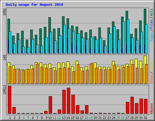 Daily usage for August 2018