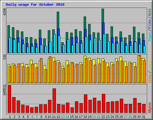 Daily usage for October 2018