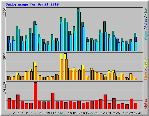 Daily usage for April 2019