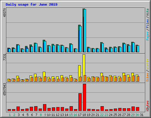 Daily usage for June 2019