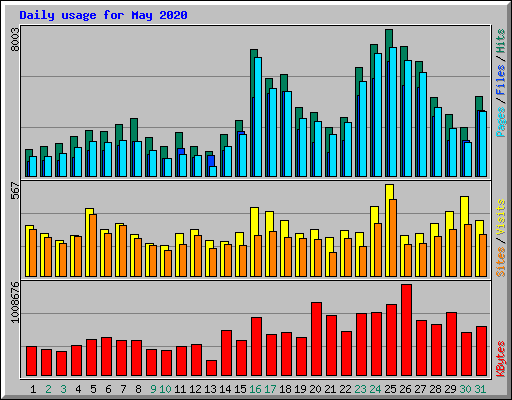 Daily usage for May 2020