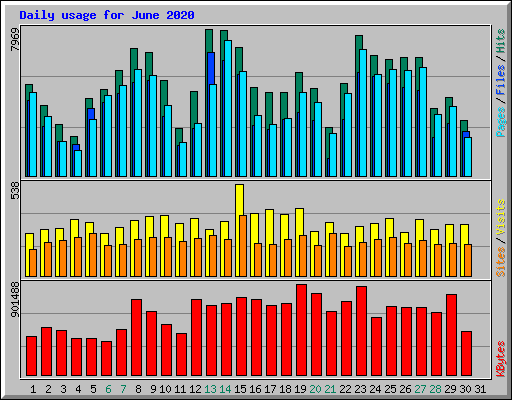 Daily usage for June 2020