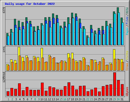 Daily usage for October 2022