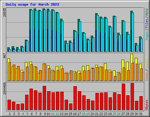 Daily usage for March 2023