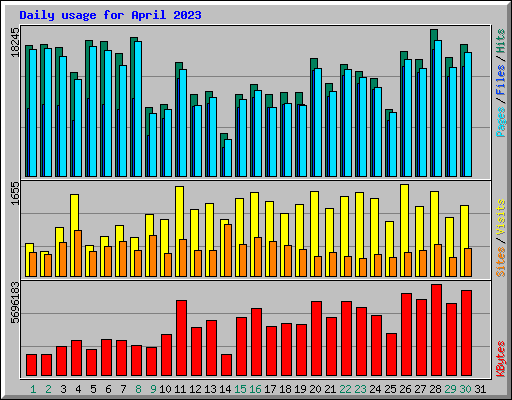 Daily usage for April 2023