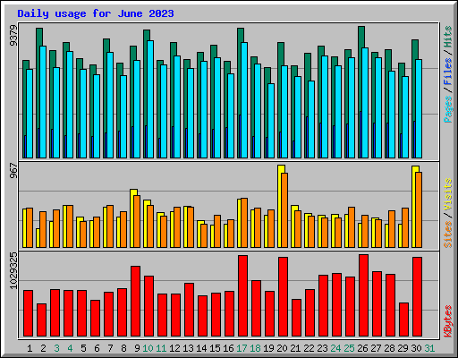 Daily usage for June 2023
