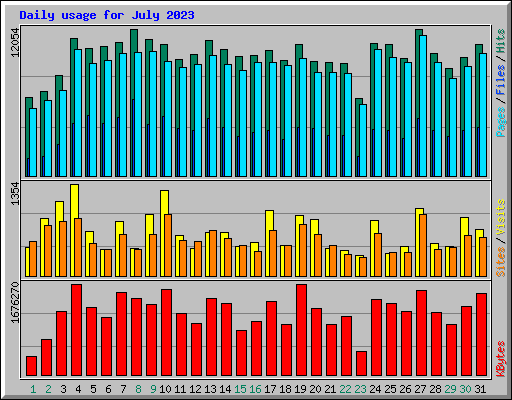 Daily usage for July 2023