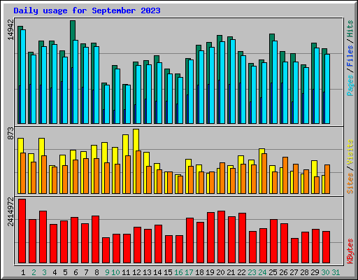 Daily usage for September 2023