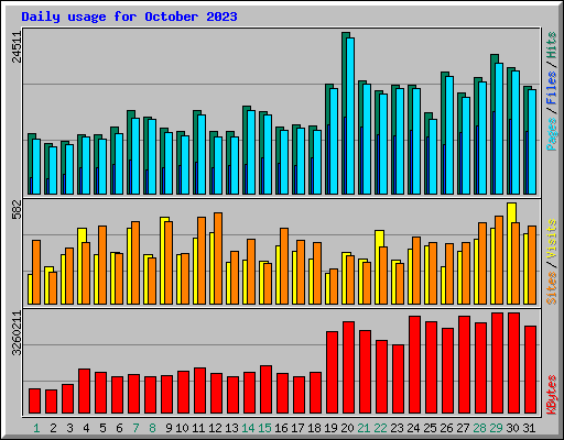 Daily usage for October 2023