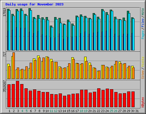 Daily usage for November 2023