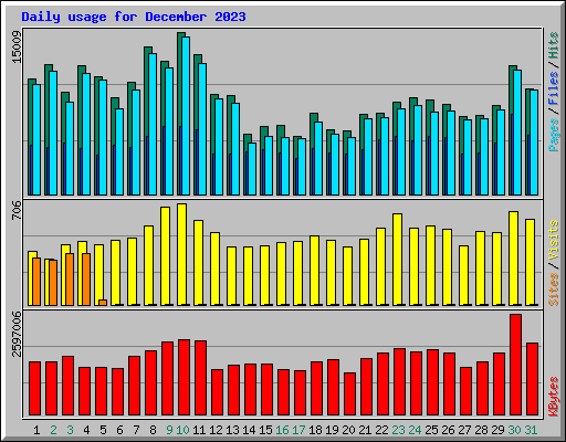 Daily usage for December 2023