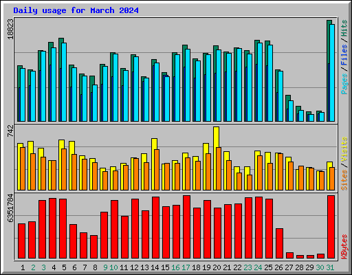 Daily usage for March 2024
