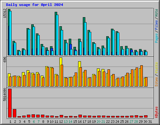 Daily usage for April 2024