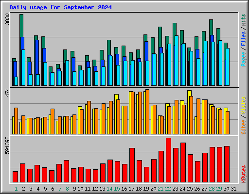 Daily usage for September 2024