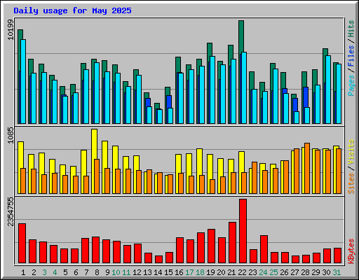 Daily usage for May 2025