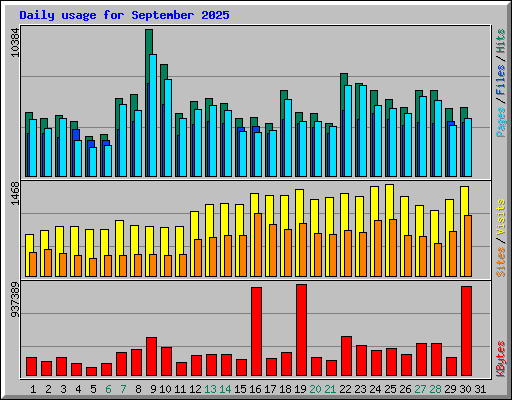 Daily usage for September 2025