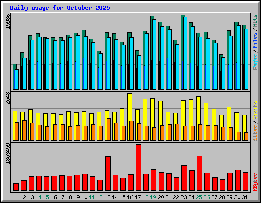 Daily usage for October 2025