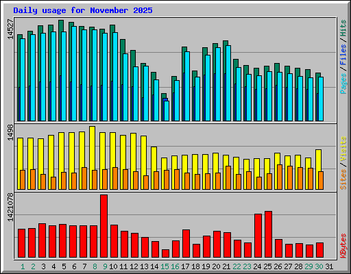 Daily usage for November 2025