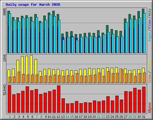 Daily usage for March 2026
