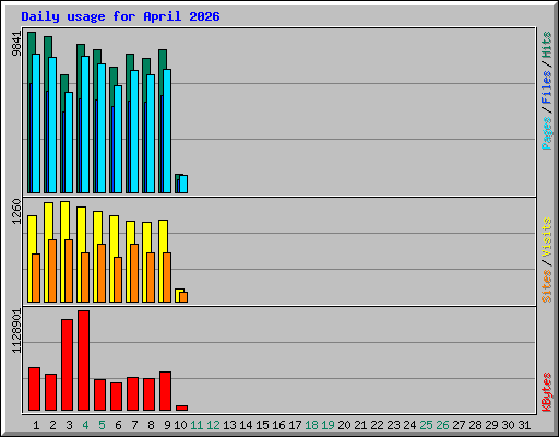 Daily usage for April 2026