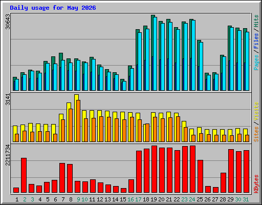 Daily usage for May 2026