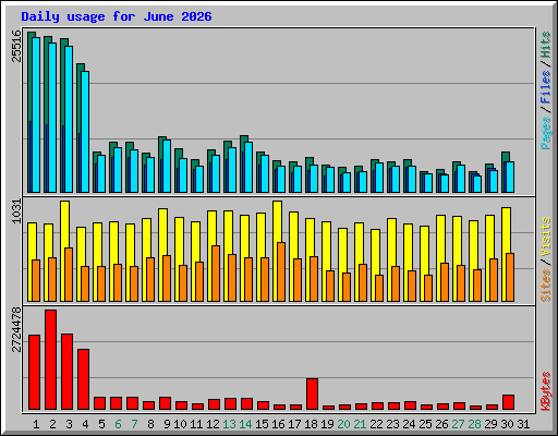 Daily usage for June 2026