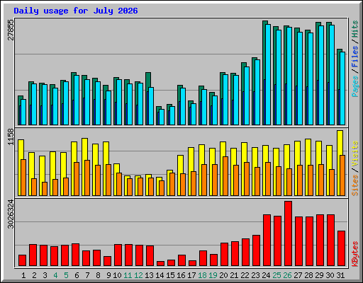 Daily usage for July 2026