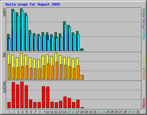 Daily usage for August 2026