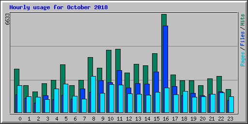 Hourly usage for October 2018