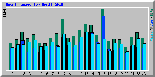 Hourly usage for April 2019