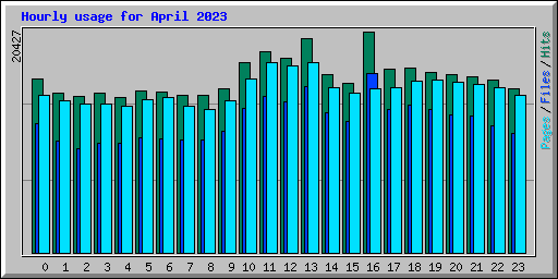 Hourly usage for April 2023