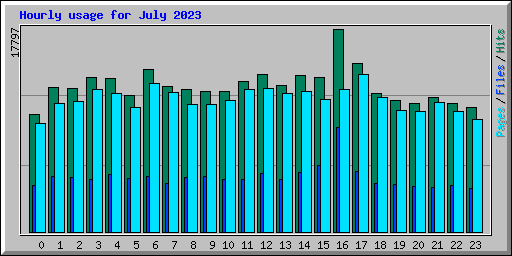 Hourly usage for July 2023