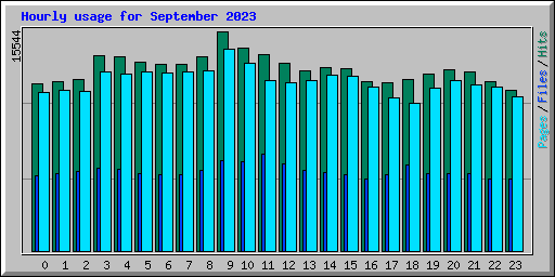 Hourly usage for September 2023