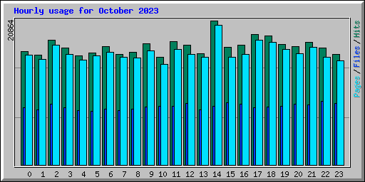 Hourly usage for October 2023