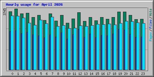Hourly usage for April 2026